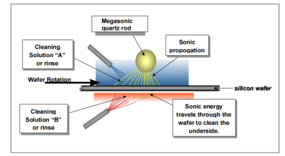 单晶片超音波清洗机的声学特性分析1